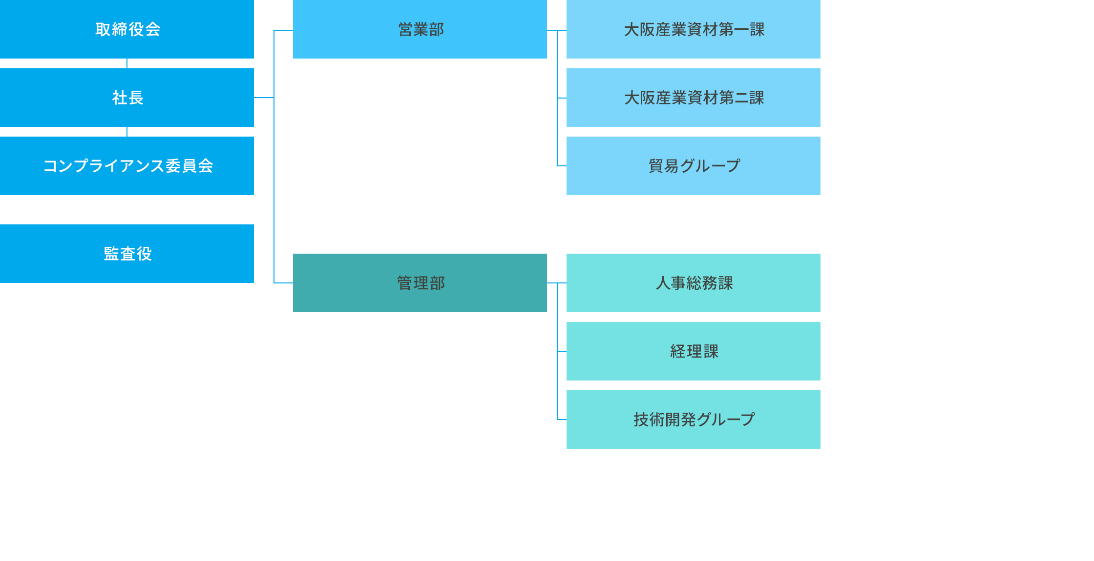 組織図